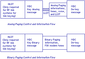 analog and binary keying