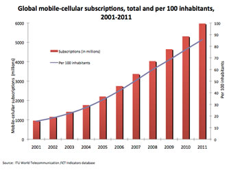 global mobile subs