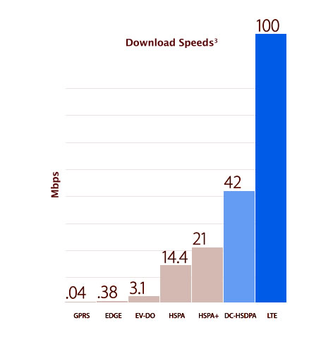 iphone 5 speed