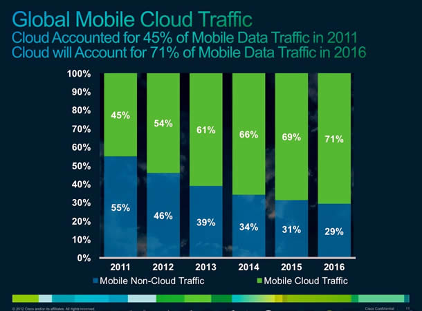 mobile cloud traffic
