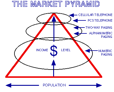 Market Pyramid