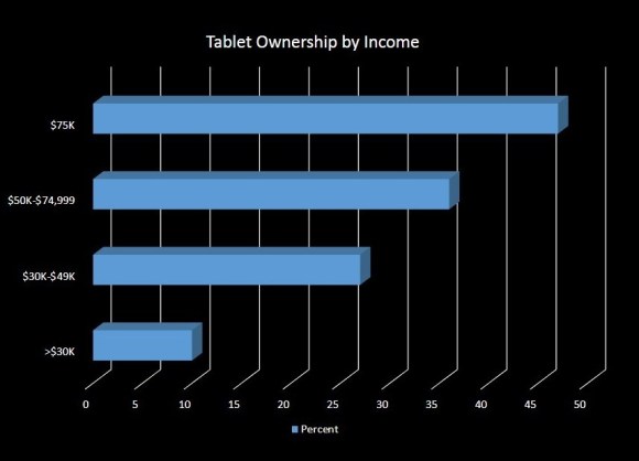 tablets by income
