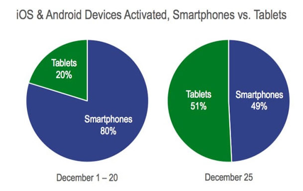 tablets vs smartphones